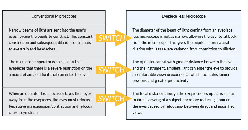 3 main reasons to switch from conventional microscope to eyepiece-less microscope