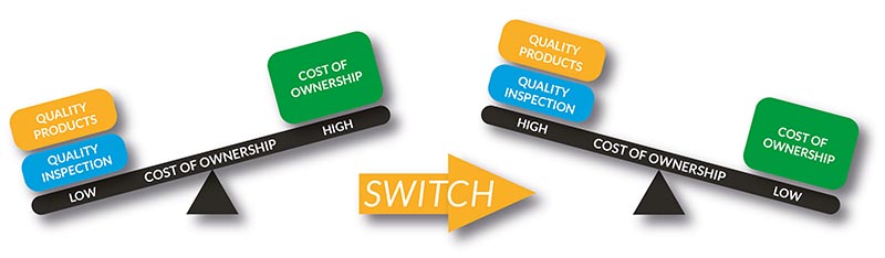 See-saw cost of ownership versus quality