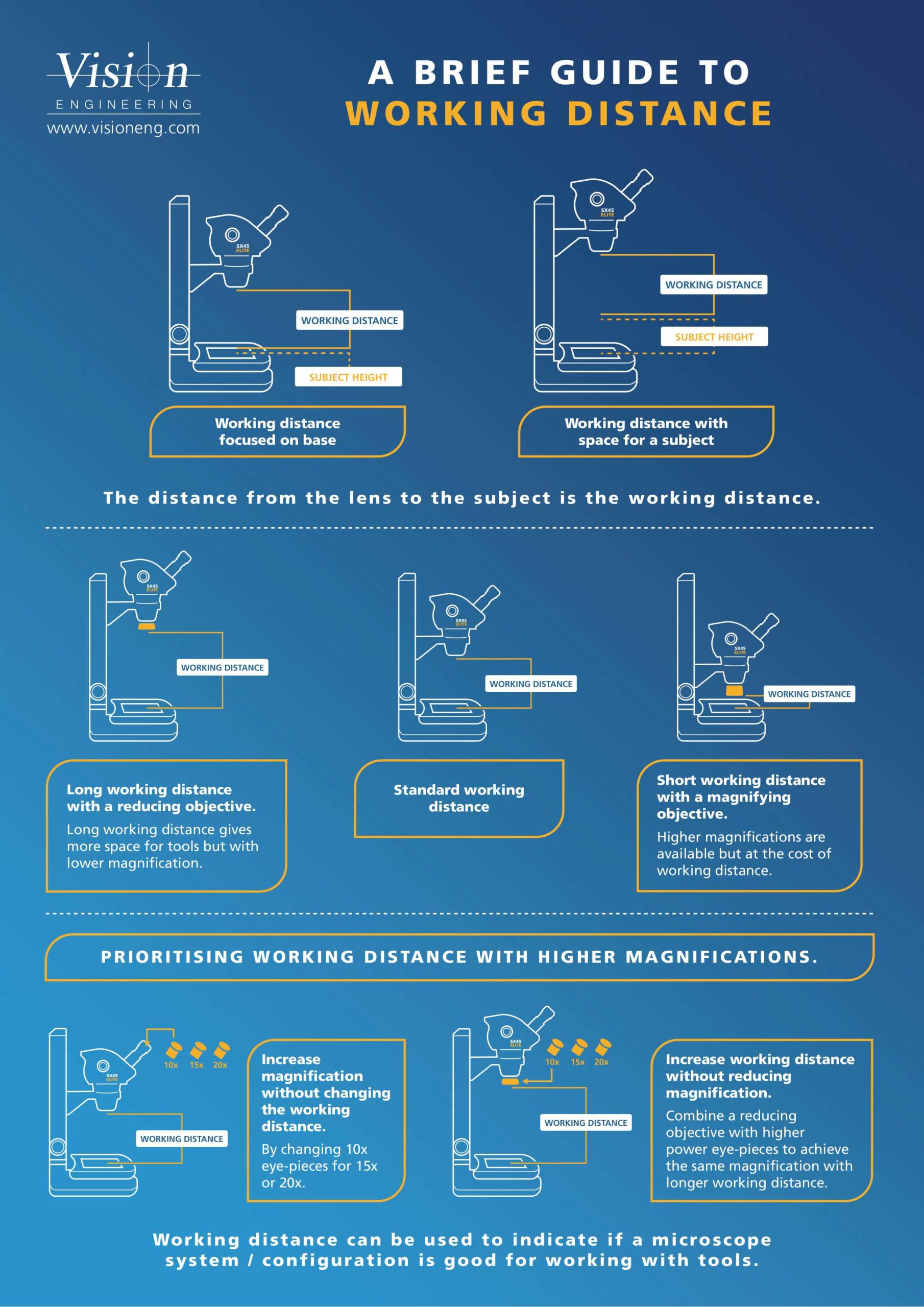 Infographic offering a brief explanation of working distance with microscopes